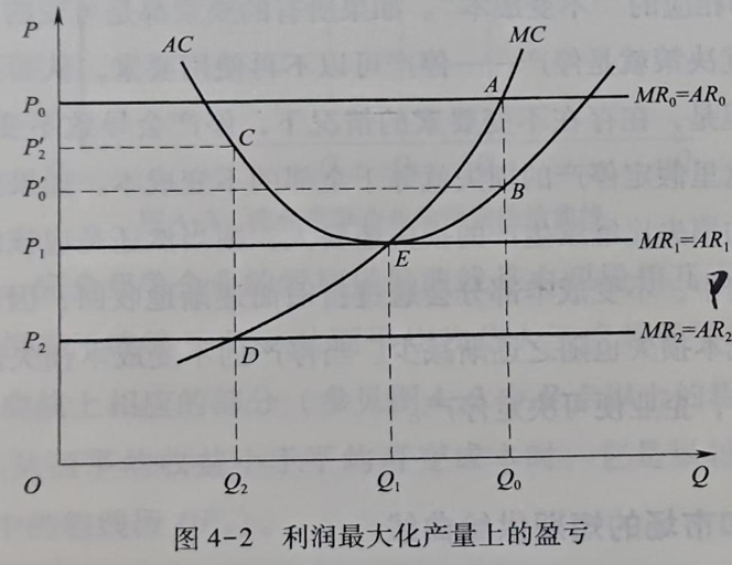 完全竞争企业的收益曲线