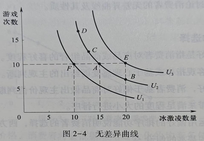 无差异曲线图
